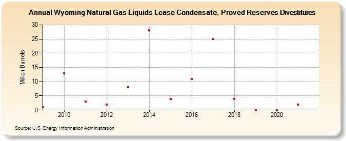 Wyoming Natural Gas Liquids Lease Condensate, Proved Reserves Divestitures (Million Barrels)