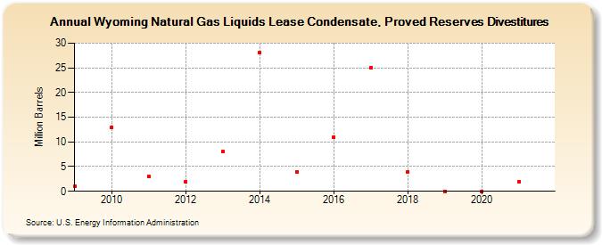 Wyoming Natural Gas Liquids Lease Condensate, Proved Reserves Divestitures (Million Barrels)