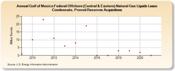 Gulf of Mexico Federal Offshore (Central & Eastern) Natural Gas Liquids Lease Condensate, Proved Reserves Acquisitions (Million Barrels)