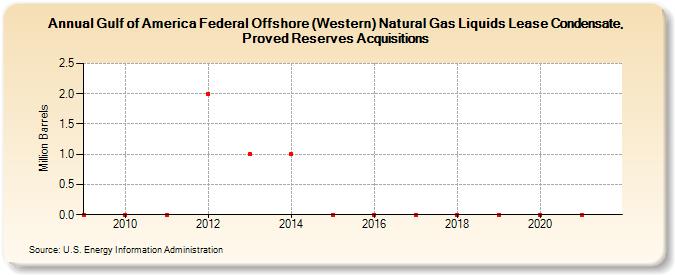 Gulf of America Federal Offshore (Western) Natural Gas Liquids Lease Condensate, Proved Reserves Acquisitions (Million Barrels)