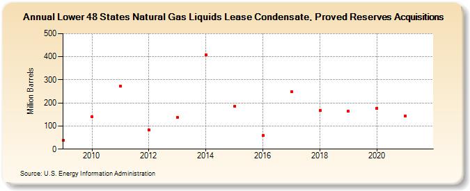 Lower 48 States Natural Gas Liquids Lease Condensate, Proved Reserves Acquisitions (Million Barrels)