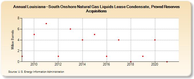 Louisiana--South Onshore Natural Gas Liquids Lease Condensate, Proved Reserves Acquisitions (Million Barrels)
