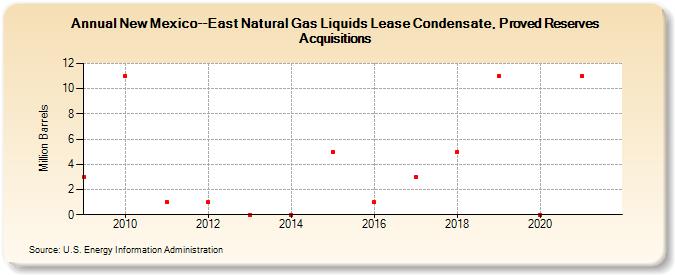 New Mexico--East Natural Gas Liquids Lease Condensate, Proved Reserves Acquisitions (Million Barrels)