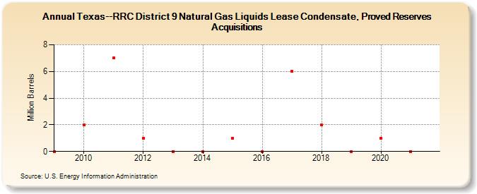 Texas--RRC District 9 Natural Gas Liquids Lease Condensate, Proved Reserves Acquisitions (Million Barrels)