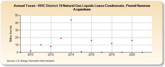 Texas--RRC District 10 Natural Gas Liquids Lease Condensate, Proved Reserves Acquisitions (Million Barrels)