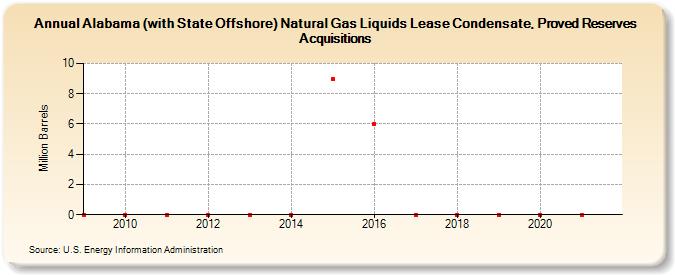 Alabama (with State Offshore) Natural Gas Liquids Lease Condensate, Proved Reserves Acquisitions (Million Barrels)