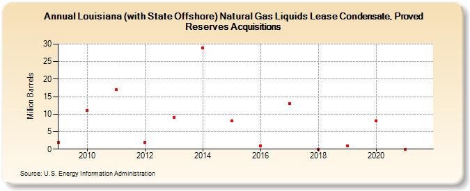 Louisiana (with State Offshore) Natural Gas Liquids Lease Condensate, Proved Reserves Acquisitions (Million Barrels)