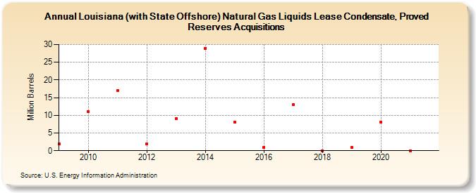 Louisiana (with State Offshore) Natural Gas Liquids Lease Condensate, Proved Reserves Acquisitions (Million Barrels)