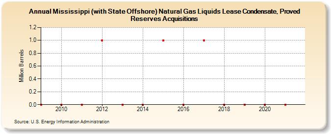Mississippi (with State Offshore) Natural Gas Liquids Lease Condensate, Proved Reserves Acquisitions (Million Barrels)