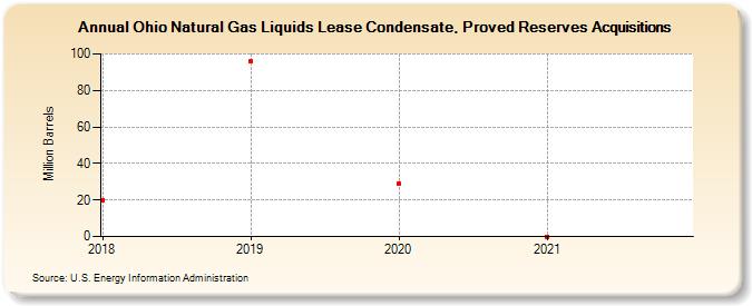Ohio Natural Gas Liquids Lease Condensate, Proved Reserves Acquisitions (Million Barrels)