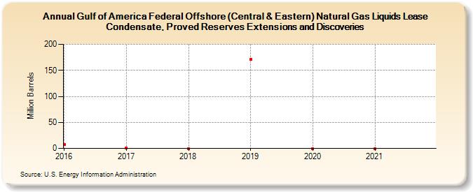 Gulf of America Federal Offshore (Central & Eastern) Natural Gas Liquids Lease Condensate, Proved Reserves Extensions and Discoveries (Million Barrels)