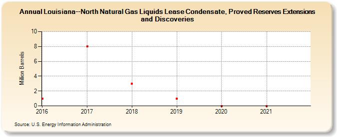Louisiana--North Natural Gas Liquids Lease Condensate, Proved Reserves Extensions and Discoveries (Million Barrels)