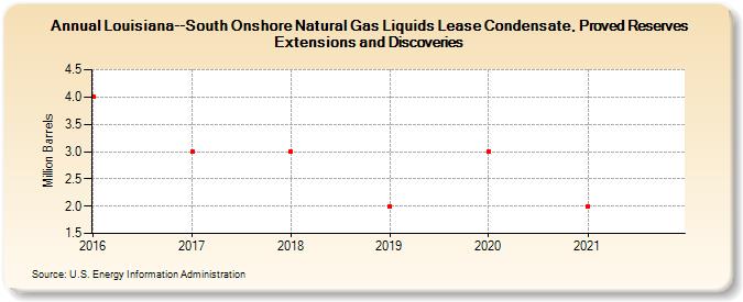 Louisiana--South Onshore Natural Gas Liquids Lease Condensate, Proved Reserves Extensions and Discoveries (Million Barrels)