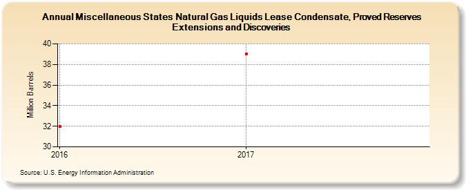 Miscellaneous States Natural Gas Liquids Lease Condensate, Proved Reserves Extensions and Discoveries (Million Barrels)
