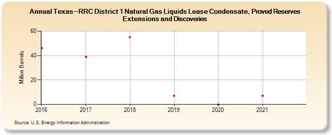 Texas--RRC District 1 Natural Gas Liquids Lease Condensate, Proved Reserves Extensions and Discoveries (Million Barrels)