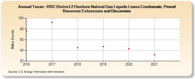 Texas--RRC District 2 Onshore Natural Gas Liquids Lease Condensate, Proved Reserves Extensions and Discoveries (Million Barrels)