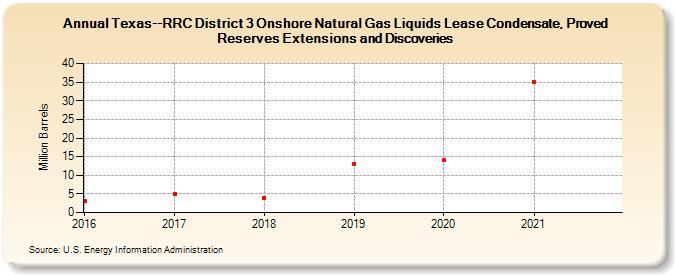Texas--RRC District 3 Onshore Natural Gas Liquids Lease Condensate, Proved Reserves Extensions and Discoveries (Million Barrels)