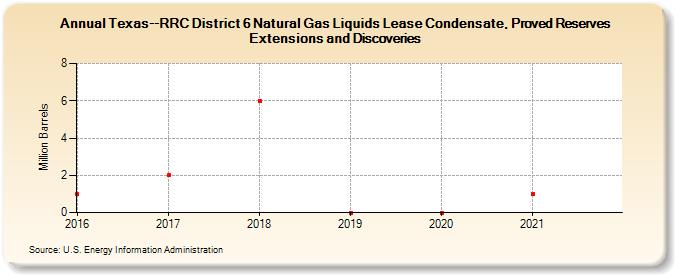 Texas--RRC District 6 Natural Gas Liquids Lease Condensate, Proved Reserves Extensions and Discoveries (Million Barrels)