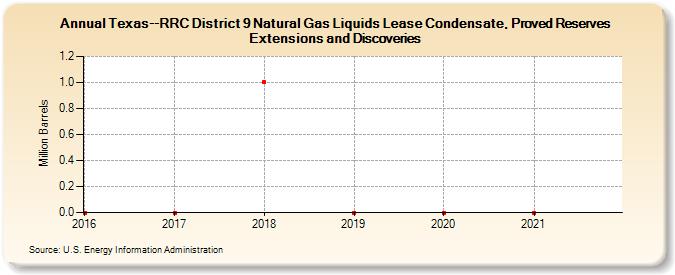 Texas--RRC District 9 Natural Gas Liquids Lease Condensate, Proved Reserves Extensions and Discoveries (Million Barrels)