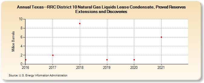 Texas--RRC District 10 Natural Gas Liquids Lease Condensate, Proved Reserves Extensions and Discoveries (Million Barrels)