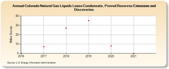 Colorado Natural Gas Liquids Lease Condensate, Proved Reserves Extensions and Discoveries (Million Barrels)
