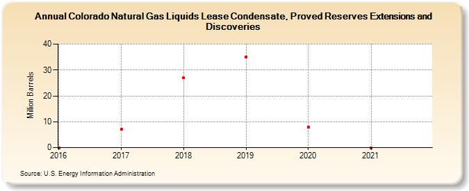 Colorado Natural Gas Liquids Lease Condensate, Proved Reserves Extensions and Discoveries (Million Barrels)