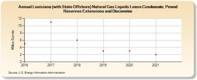 Louisiana (with State Offshore) Natural Gas Liquids Lease Condensate, Proved Reserves Extensions and Discoveries (Million Barrels)