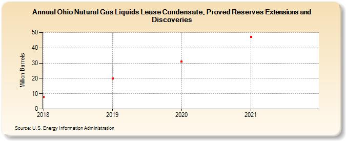 Ohio Natural Gas Liquids Lease Condensate, Proved Reserves Extensions and Discoveries (Million Barrels)