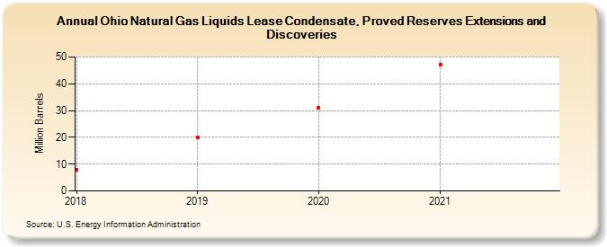 Ohio Natural Gas Liquids Lease Condensate, Proved Reserves Extensions and Discoveries (Million Barrels)