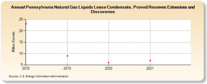 Pennsylvania Natural Gas Liquids Lease Condensate, Proved Reserves Extensions and Discoveries (Million Barrels)