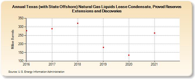 Texas (with State Offshore) Natural Gas Liquids Lease Condensate, Proved Reserves Extensions and Discoveries (Million Barrels)