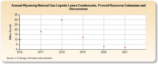 Wyoming Natural Gas Liquids Lease Condensate, Proved Reserves Extensions and Discoveries (Million Barrels)