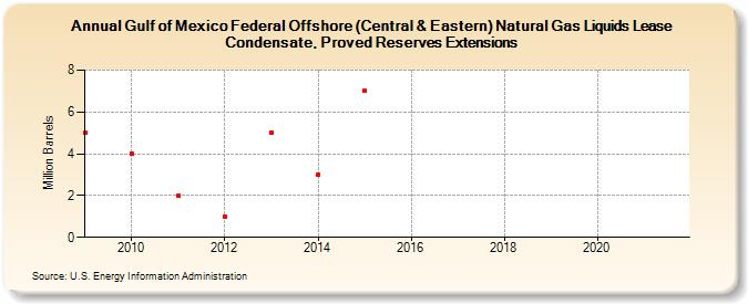 Gulf of Mexico Federal Offshore (Central & Eastern) Natural Gas Liquids Lease Condensate, Proved Reserves Extensions (Million Barrels)