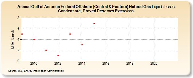 Gulf of America Federal Offshore (Central & Eastern) Natural Gas Liquids Lease Condensate, Proved Reserves Extensions (Million Barrels)