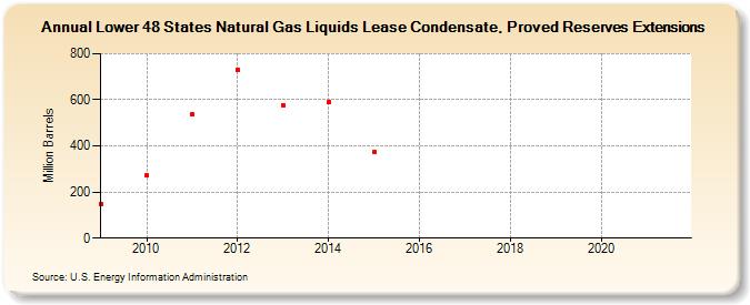 Lower 48 States Natural Gas Liquids Lease Condensate, Proved Reserves Extensions (Million Barrels)