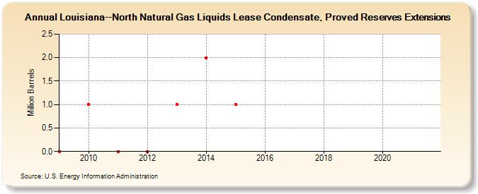 Louisiana--North Natural Gas Liquids Lease Condensate, Proved Reserves Extensions (Million Barrels)