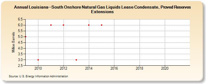 Louisiana--South Onshore Natural Gas Liquids Lease Condensate, Proved Reserves Extensions (Million Barrels)