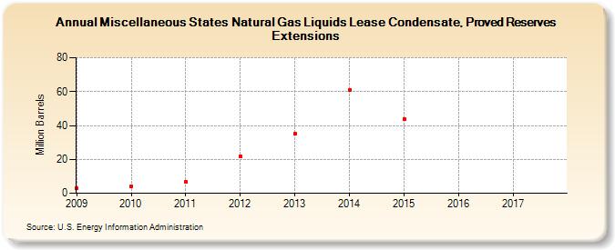 Miscellaneous States Natural Gas Liquids Lease Condensate, Proved Reserves Extensions (Million Barrels)