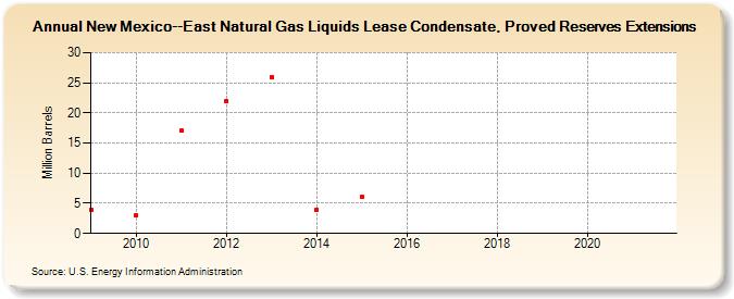 New Mexico--East Natural Gas Liquids Lease Condensate, Proved Reserves Extensions (Million Barrels)