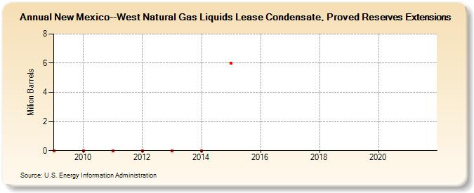 New Mexico--West Natural Gas Liquids Lease Condensate, Proved Reserves Extensions (Million Barrels)