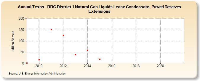 Texas--RRC District 1 Natural Gas Liquids Lease Condensate, Proved Reserves Extensions (Million Barrels)