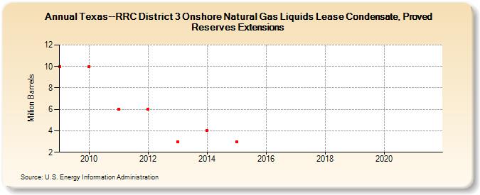 Texas--RRC District 3 Onshore Natural Gas Liquids Lease Condensate, Proved Reserves Extensions (Million Barrels)