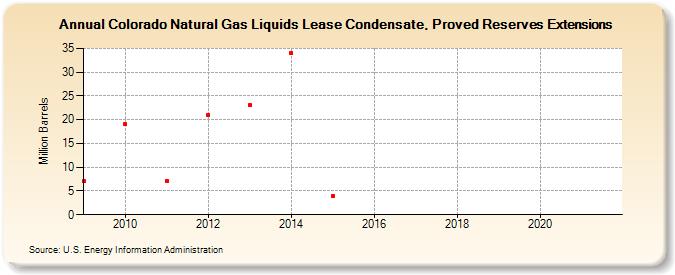 Colorado Natural Gas Liquids Lease Condensate, Proved Reserves Extensions (Million Barrels)