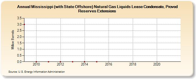 Mississippi (with State Offshore) Natural Gas Liquids Lease Condensate, Proved Reserves Extensions (Million Barrels)