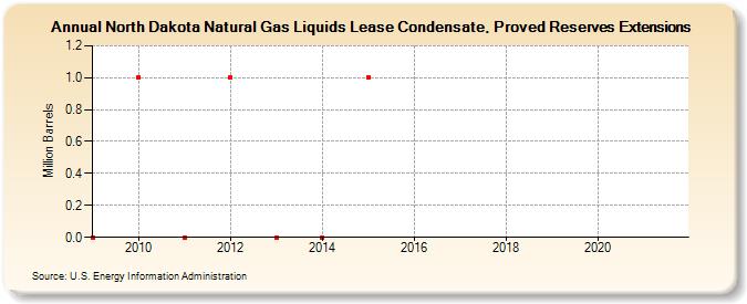 North Dakota Natural Gas Liquids Lease Condensate, Proved Reserves Extensions (Million Barrels)