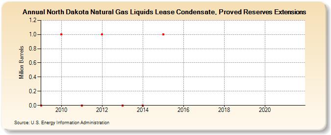North Dakota Natural Gas Liquids Lease Condensate, Proved Reserves Extensions (Million Barrels)