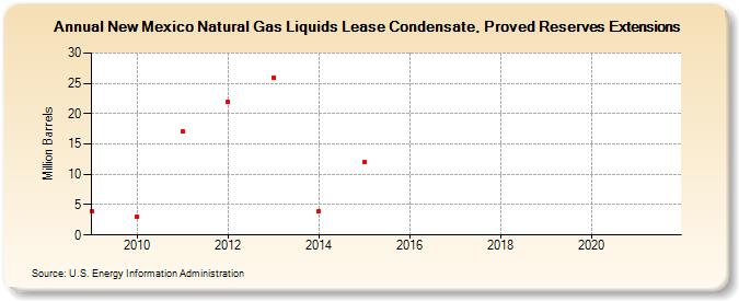 New Mexico Natural Gas Liquids Lease Condensate, Proved Reserves Extensions (Million Barrels)
