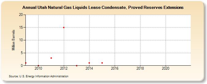 Utah Natural Gas Liquids Lease Condensate, Proved Reserves Extensions (Million Barrels)