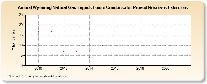 Wyoming Natural Gas Liquids Lease Condensate, Proved Reserves Extensions (Million Barrels)
