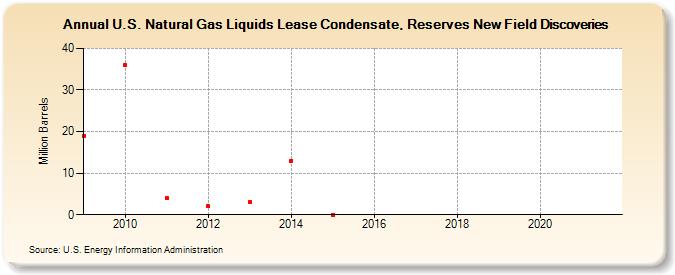 U.S. Natural Gas Liquids Lease Condensate, Reserves New Field Discoveries (Million Barrels)